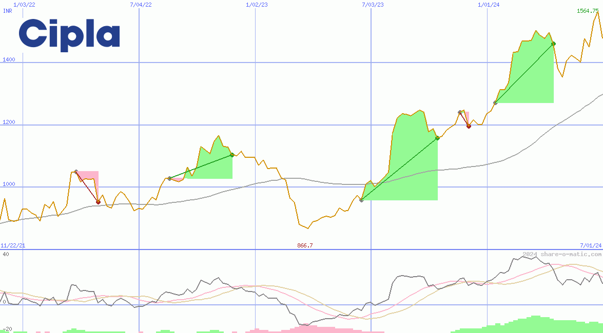 Cipla Ltd