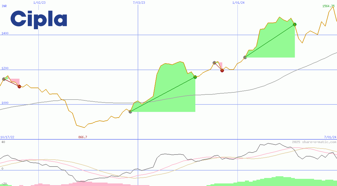 Cipla Ltd