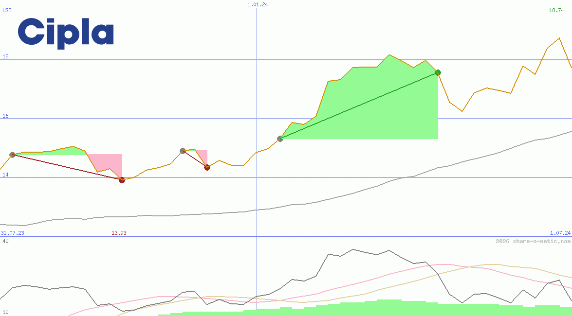 Cipla Ltd