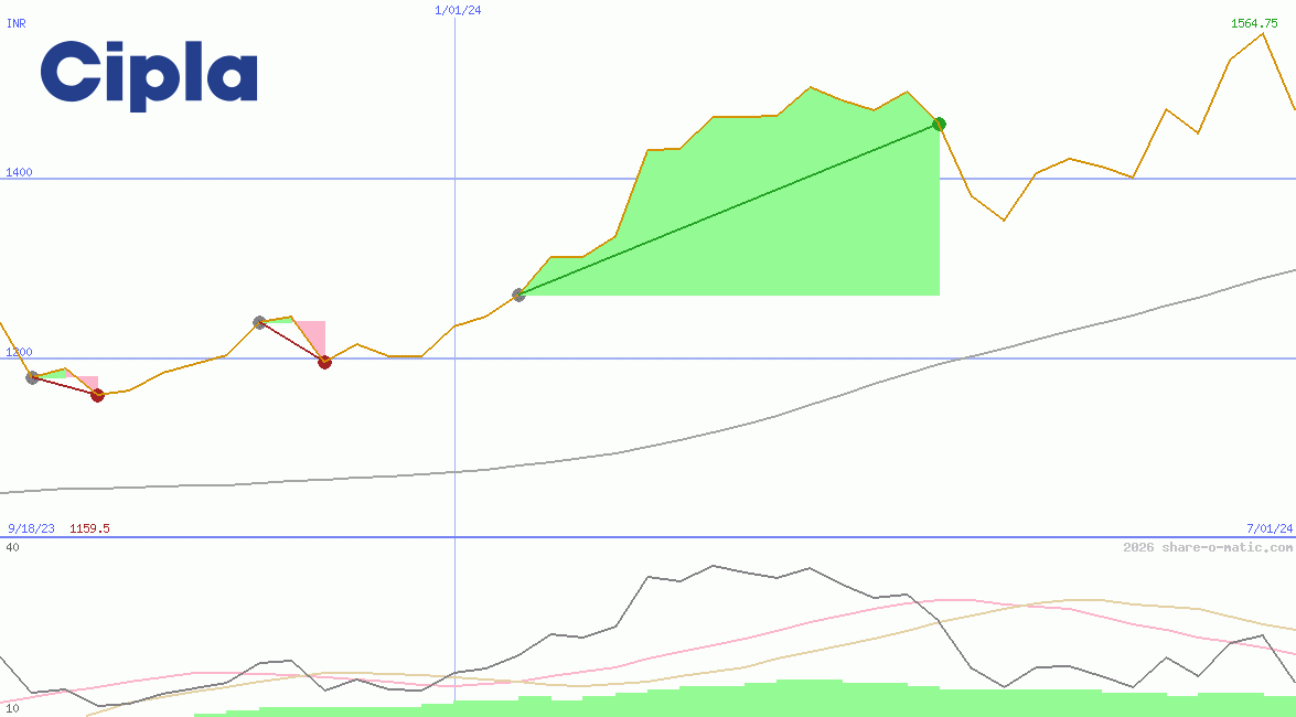 Cipla Ltd