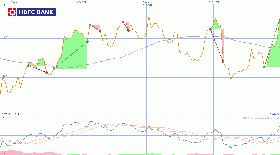 HDFC Bank Ltd