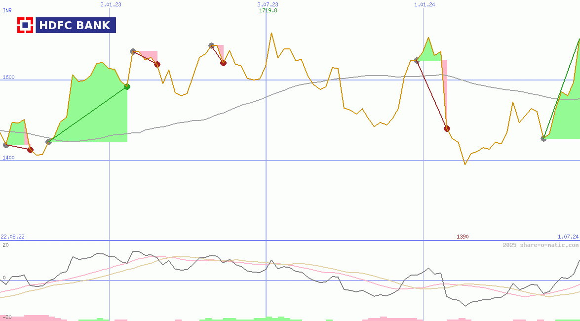 HDFC Bank Ltd