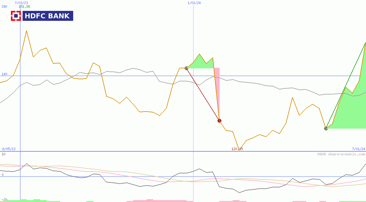 HDFC Bank Ltd
