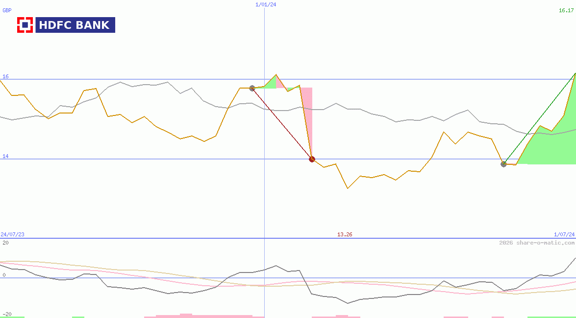 HDFC Bank Ltd