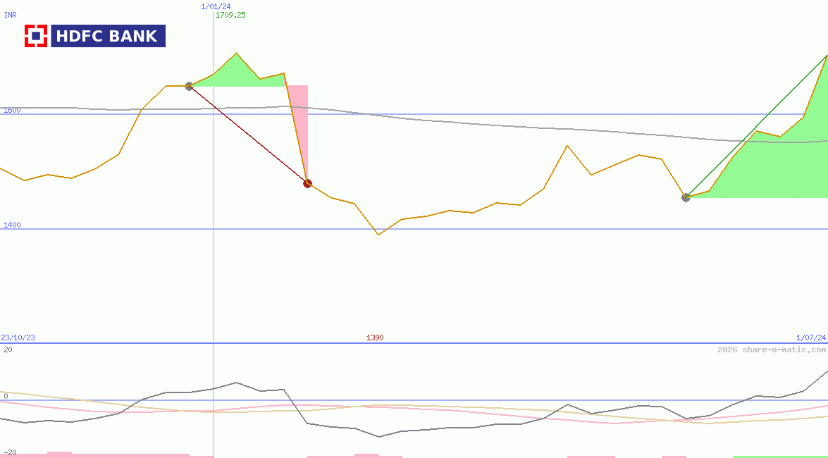 HDFC Bank Ltd