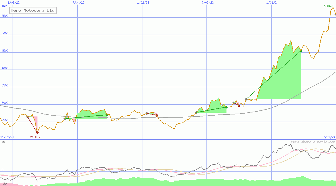 Hero Motocorp Ltd