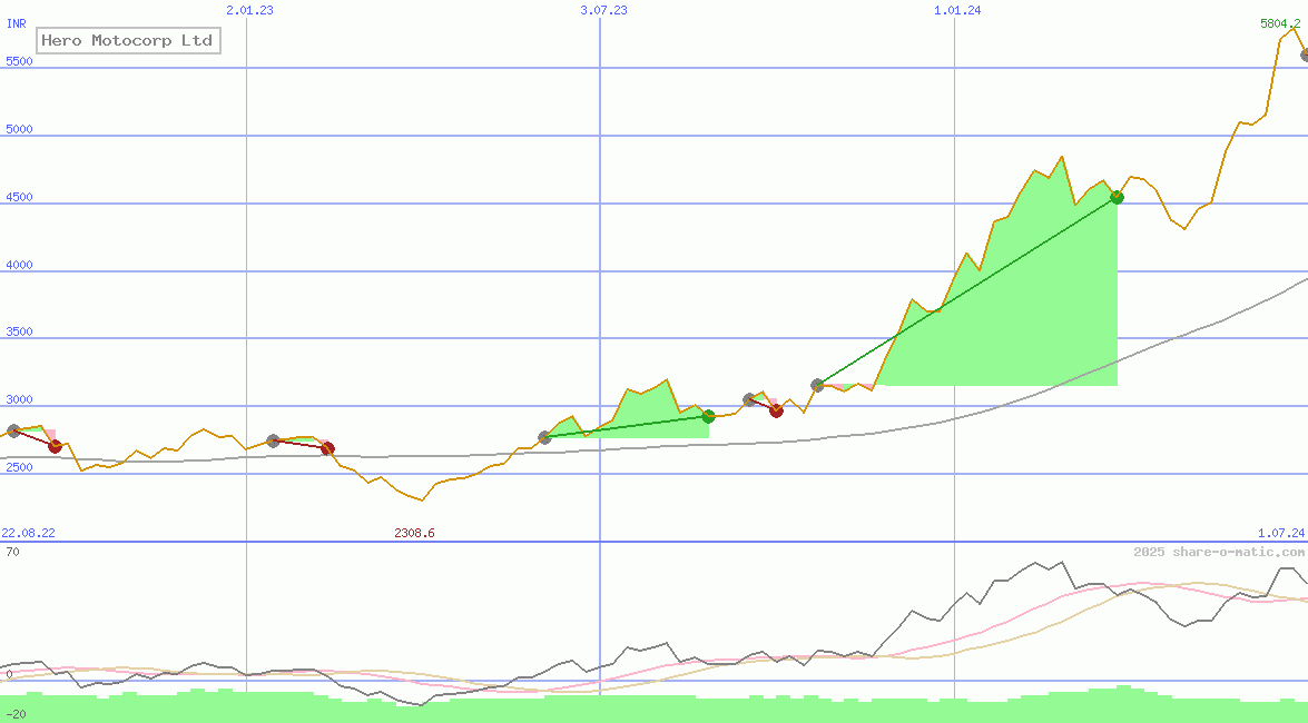 Hero Motocorp Ltd