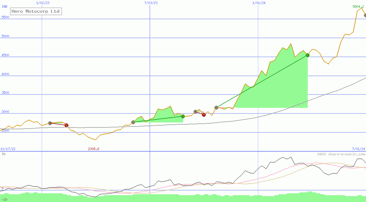 Hero Motocorp Ltd