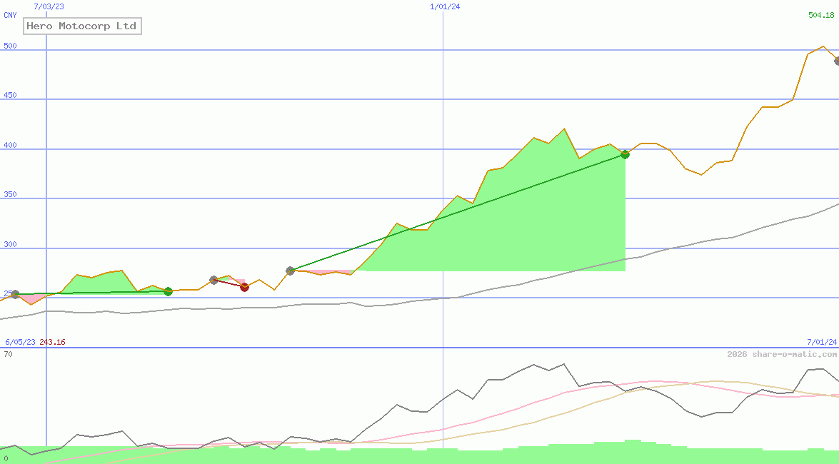 Hero Motocorp Ltd