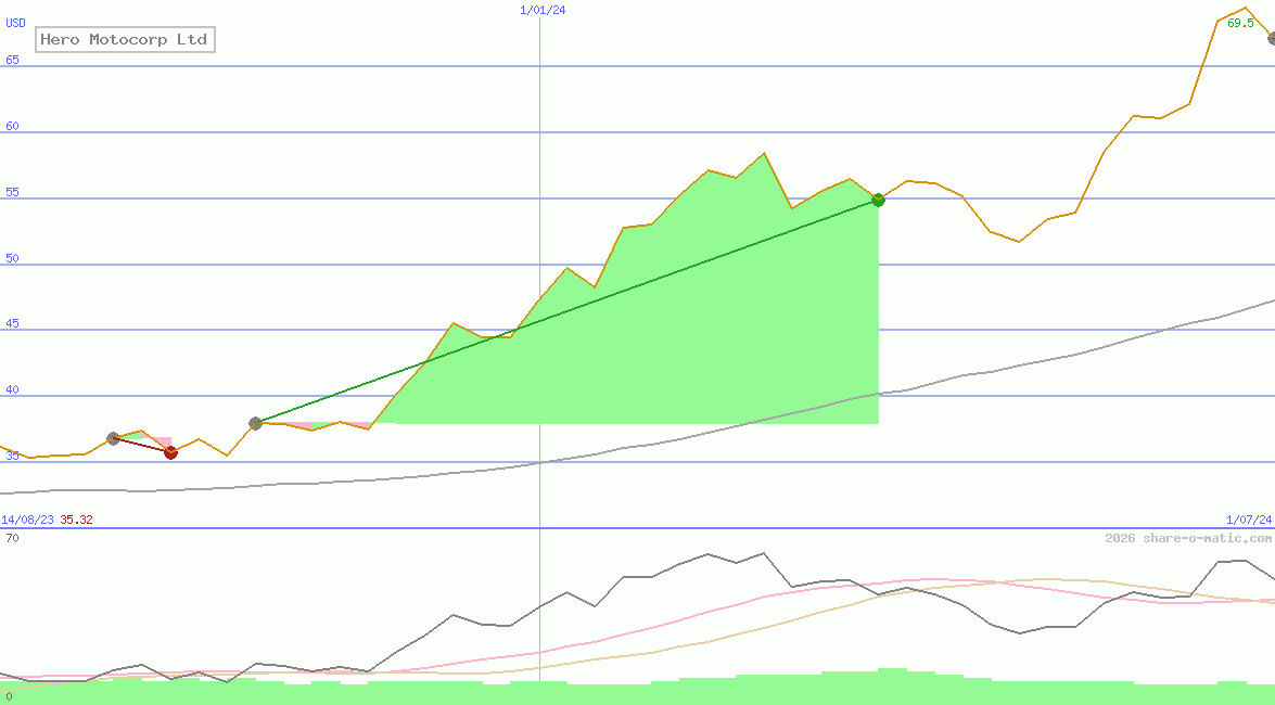 Hero Motocorp Ltd
