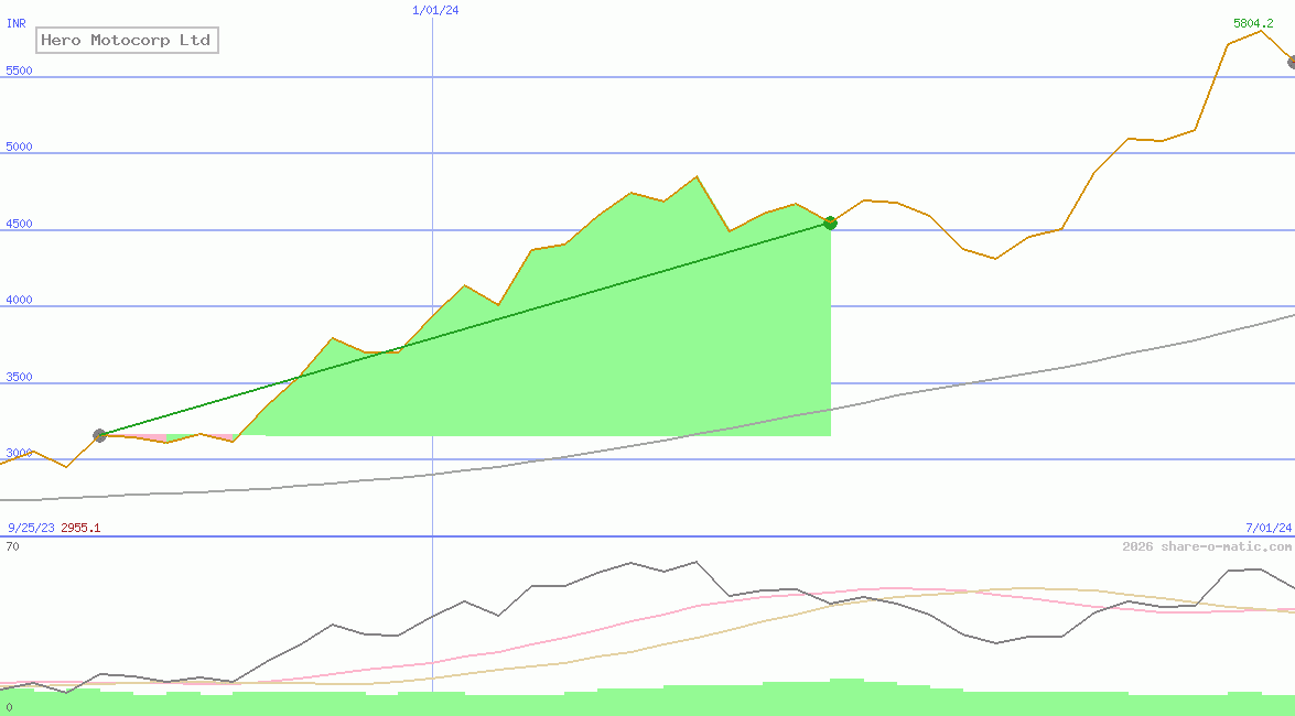 Hero Motocorp Ltd