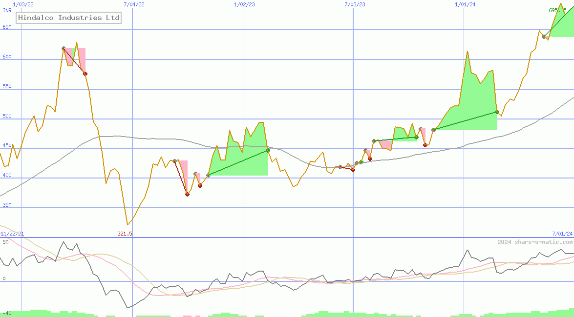 Hindalco Industries Ltd