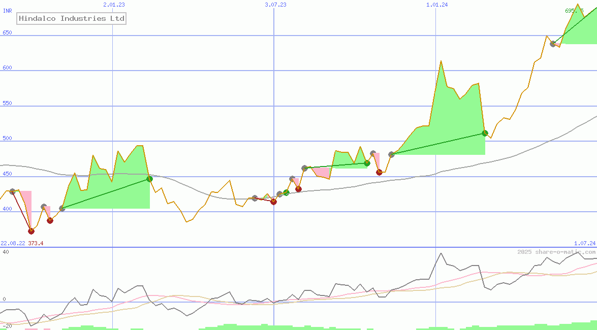 Hindalco Industries Ltd