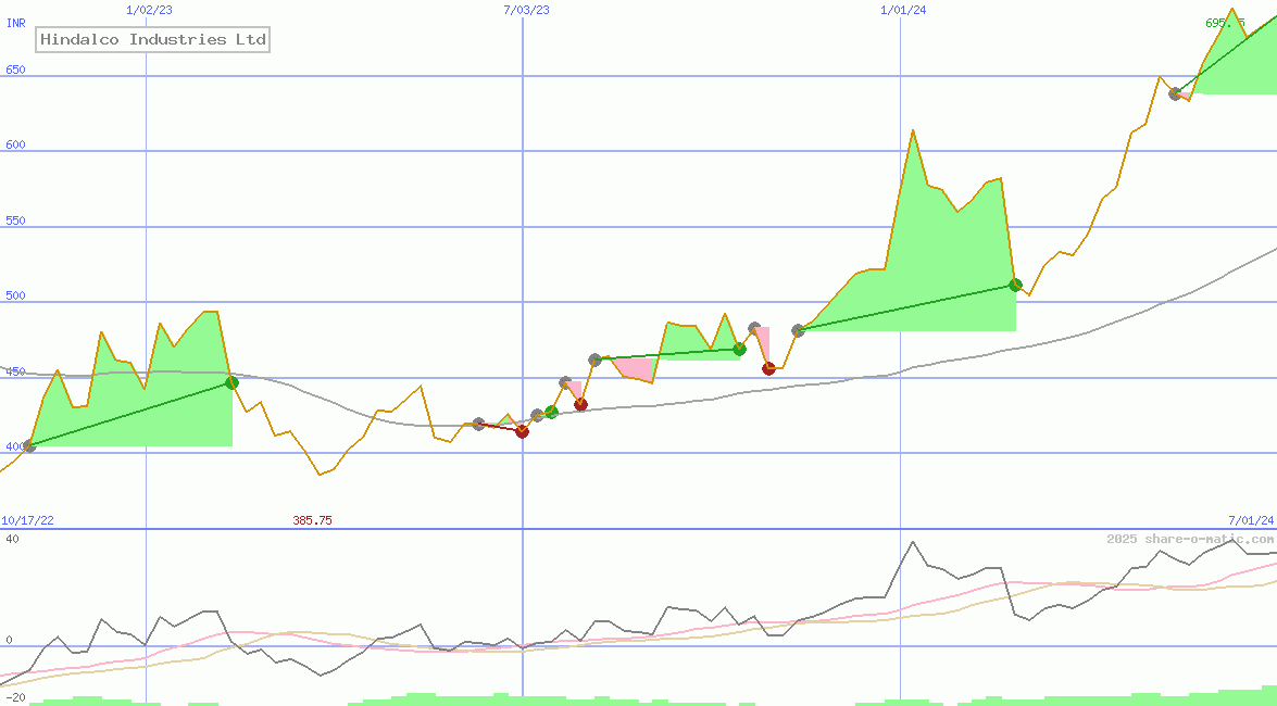 Hindalco Industries Ltd