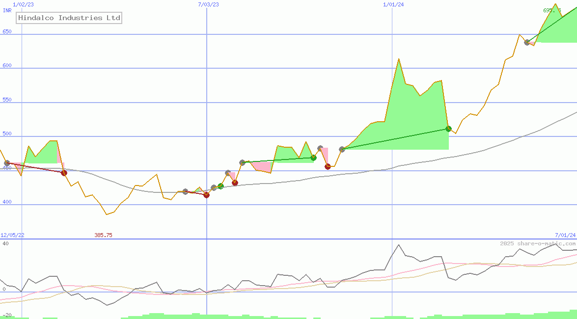 Hindalco Industries Ltd