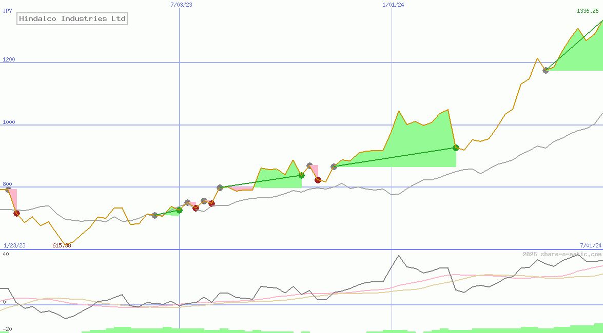 Hindalco Industries Ltd