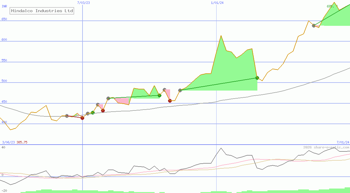 Hindalco Industries Ltd