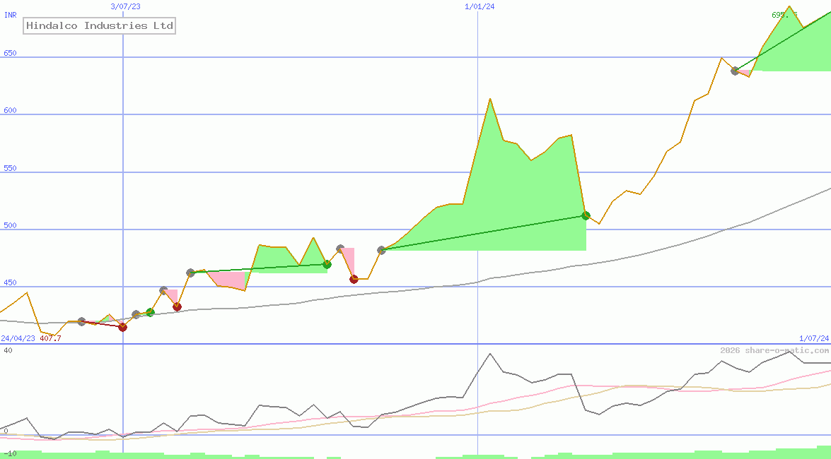 Hindalco Industries Ltd