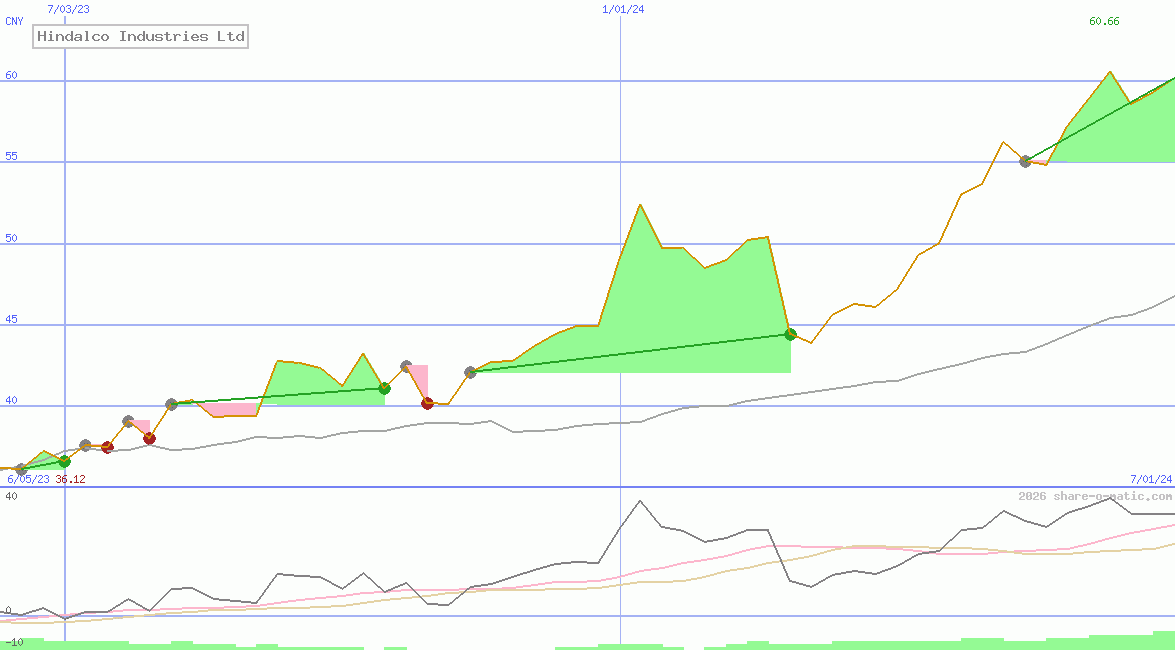 Hindalco Industries Ltd