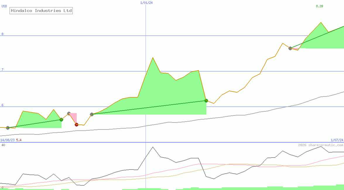 Hindalco Industries Ltd