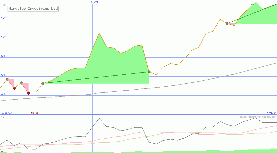 Hindalco Industries Ltd