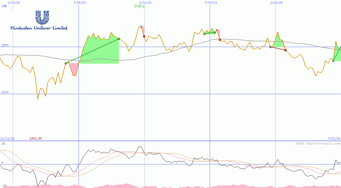 Hindustan Unilever Ltd