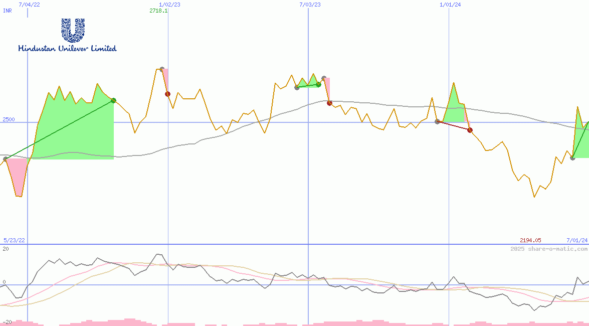 Hindustan Unilever Ltd