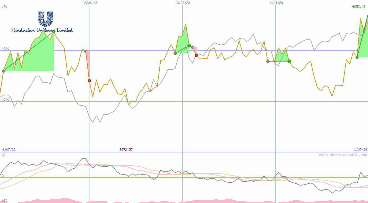 Hindustan Unilever Ltd