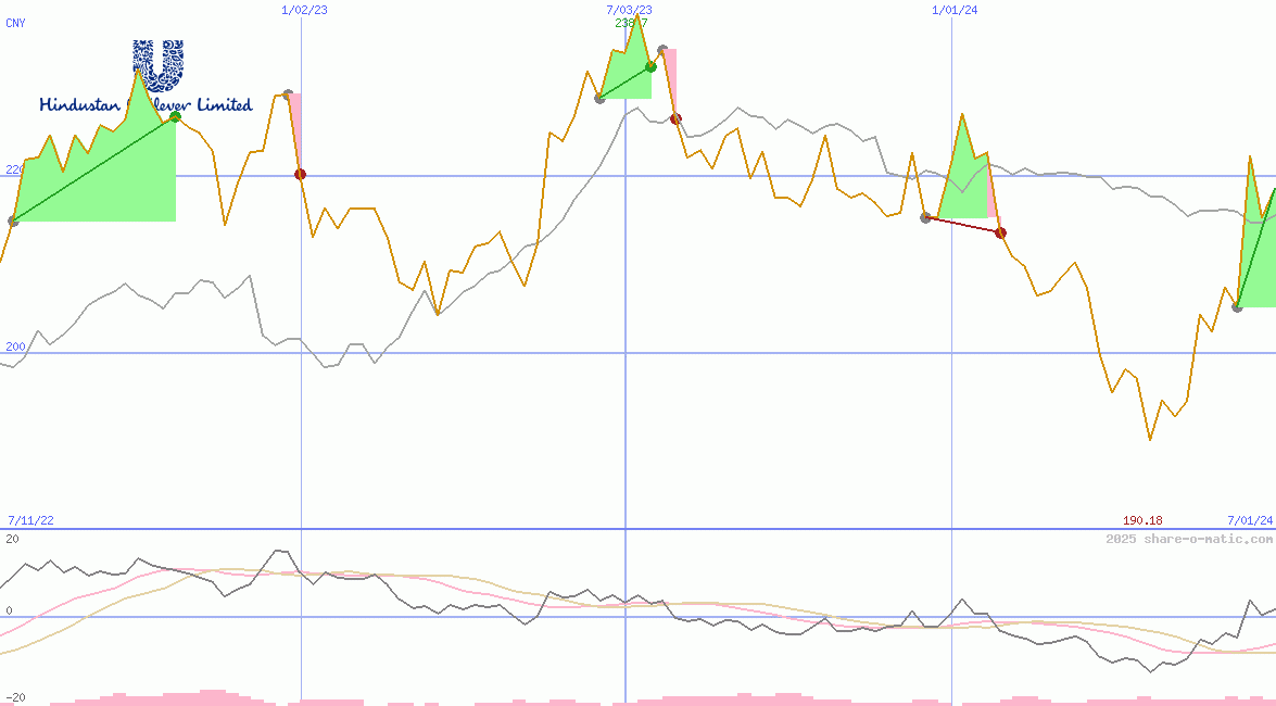 Hindustan Unilever Ltd