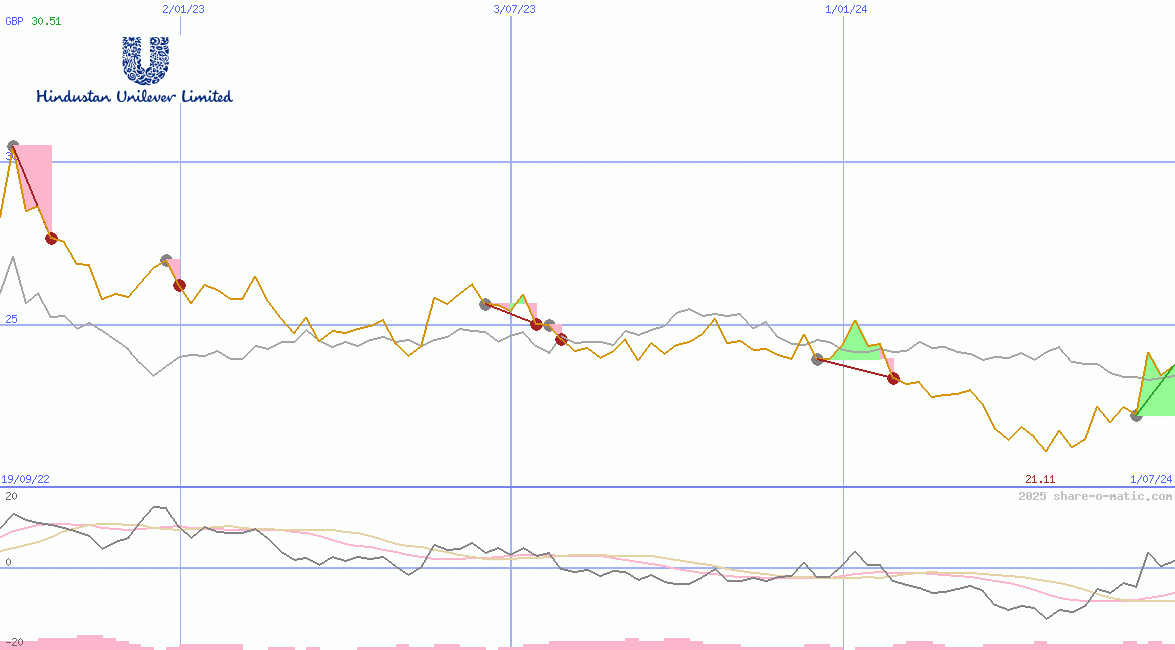 Hindustan Unilever Ltd