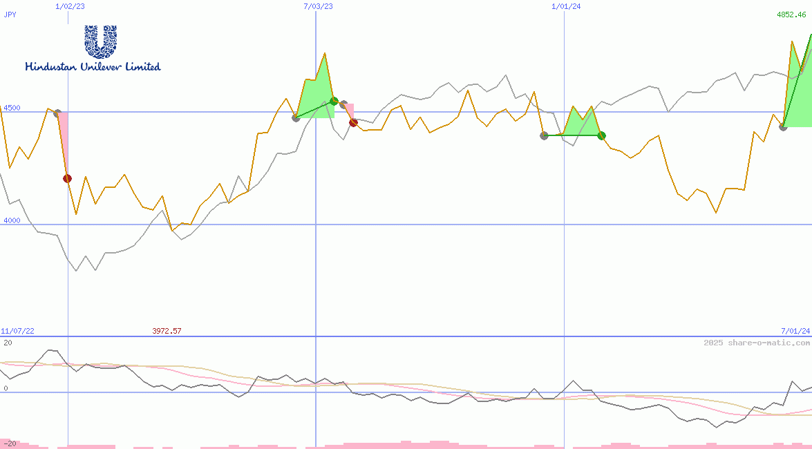 Hindustan Unilever Ltd