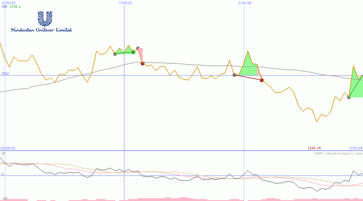 Hindustan Unilever Ltd