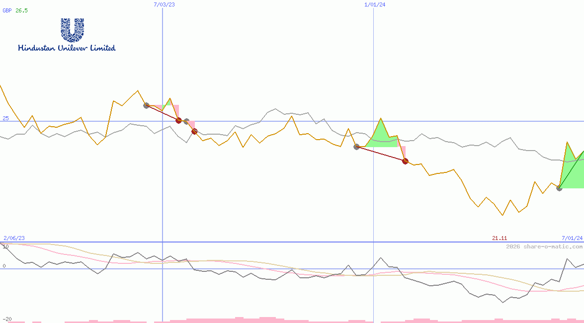 Hindustan Unilever Ltd