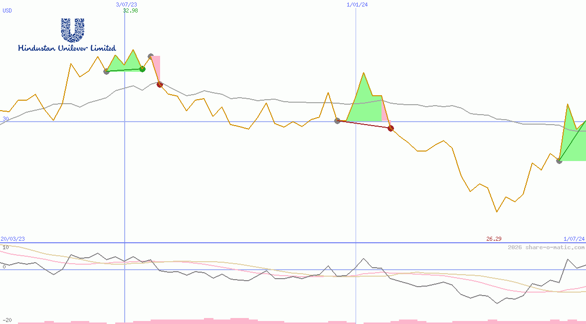 Hindustan Unilever Ltd