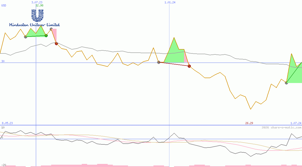 Hindustan Unilever Ltd