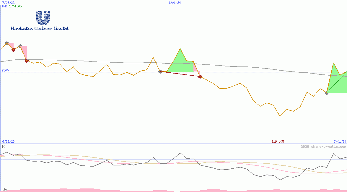 Hindustan Unilever Ltd