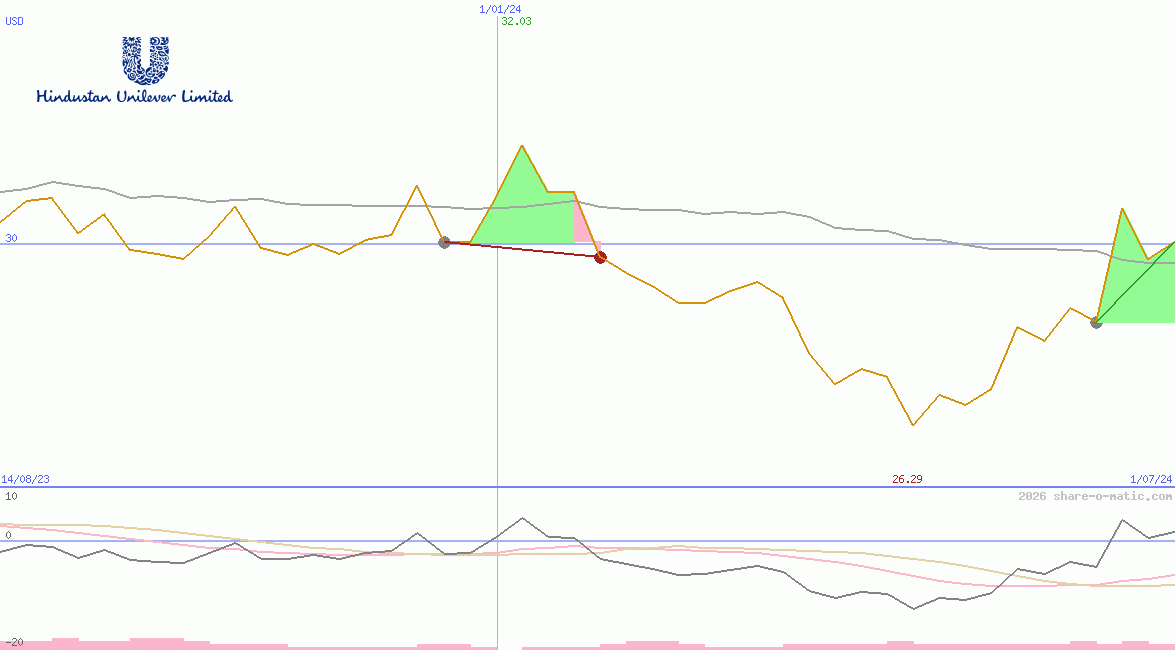 Hindustan Unilever Ltd