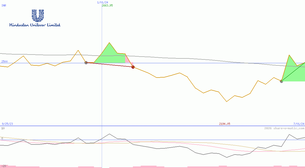 Hindustan Unilever Ltd