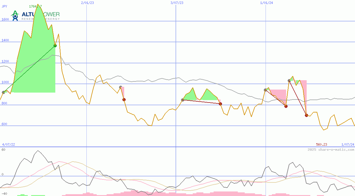 Altus Power Inc