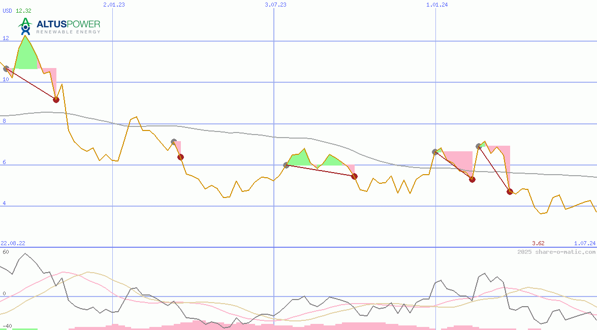 Altus Power Inc