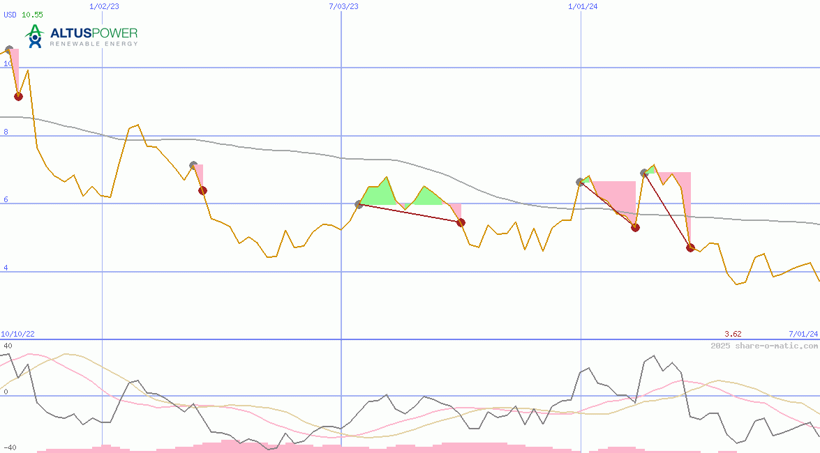 Altus Power Inc