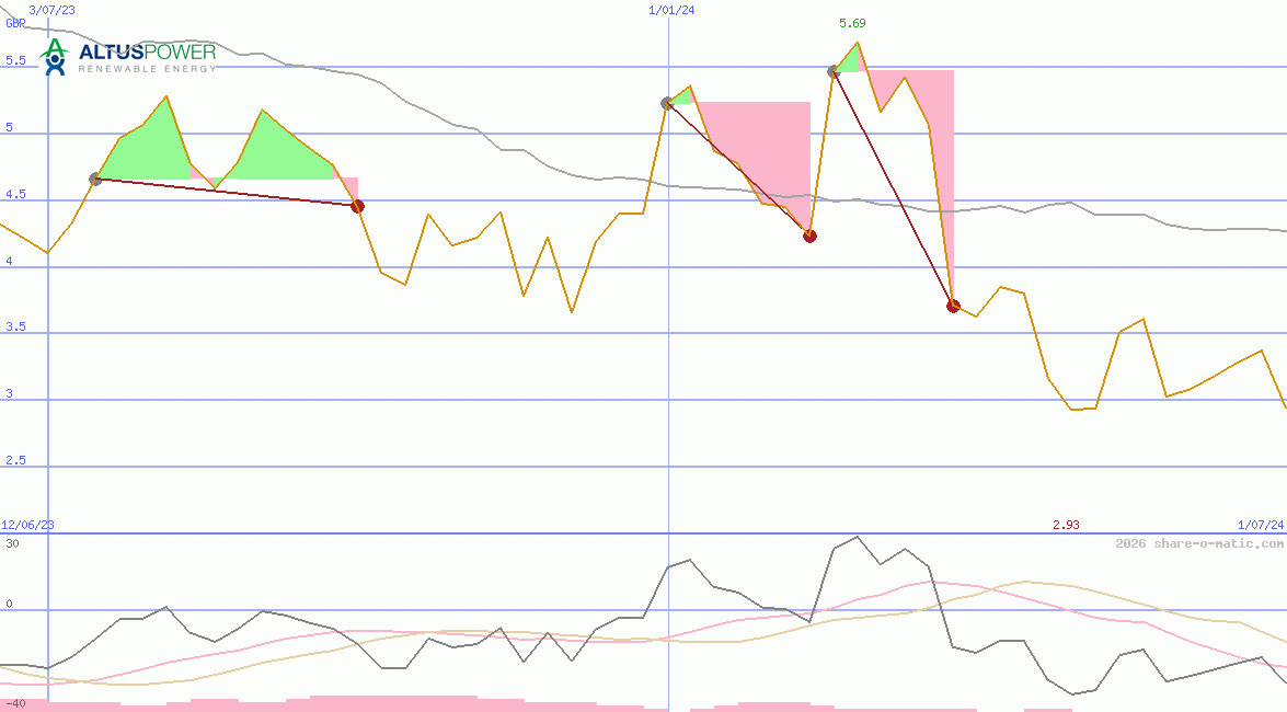 Altus Power Inc
