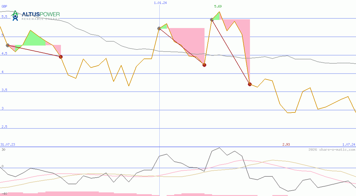 Altus Power Inc