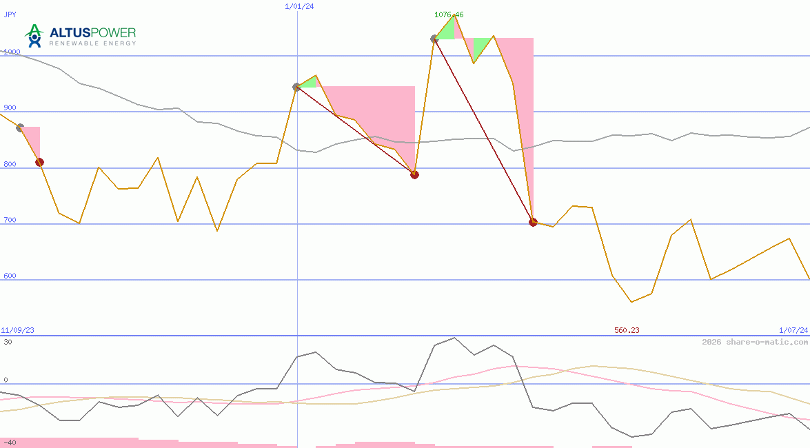 Altus Power Inc