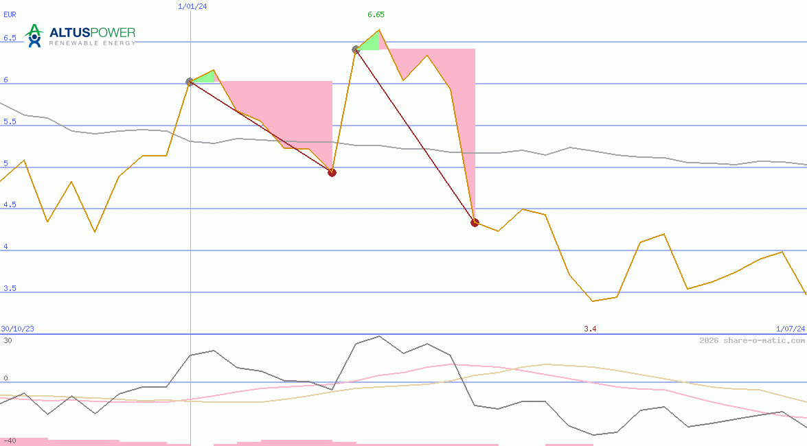 Altus Power Inc