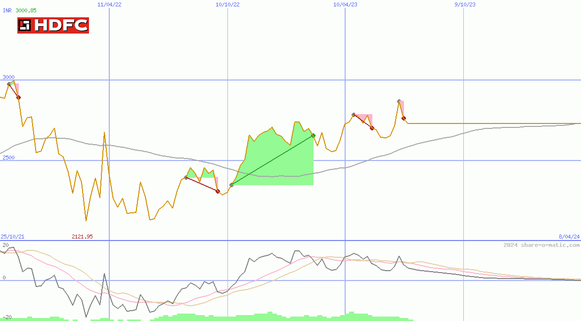 Housing Dev Fin Corp