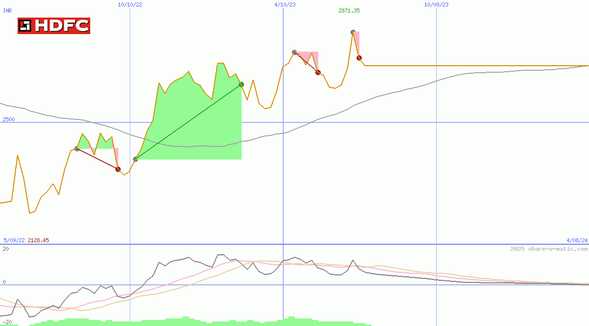 Housing Dev Fin Corp