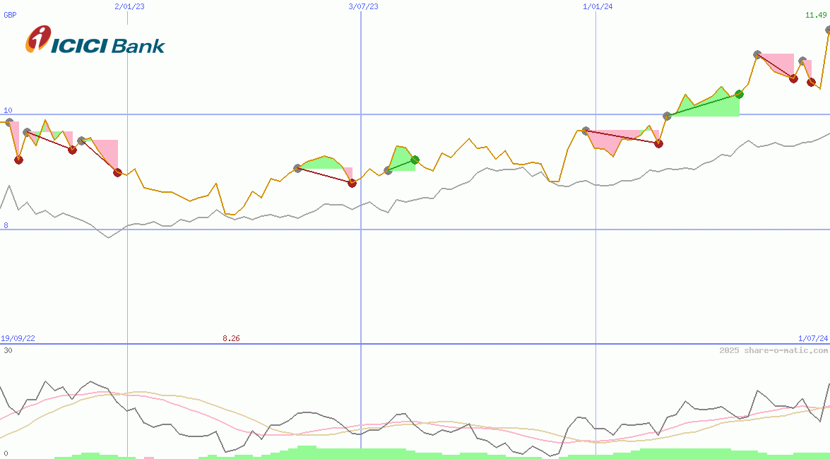 ICICI Bank Ltd