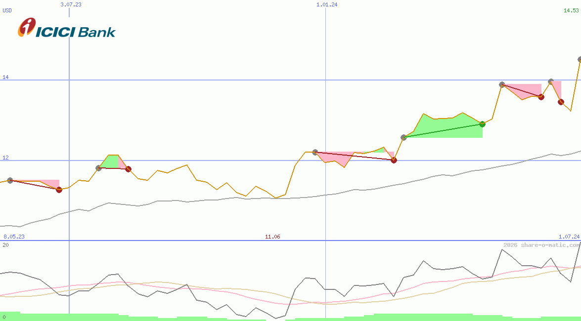 ICICI Bank Ltd