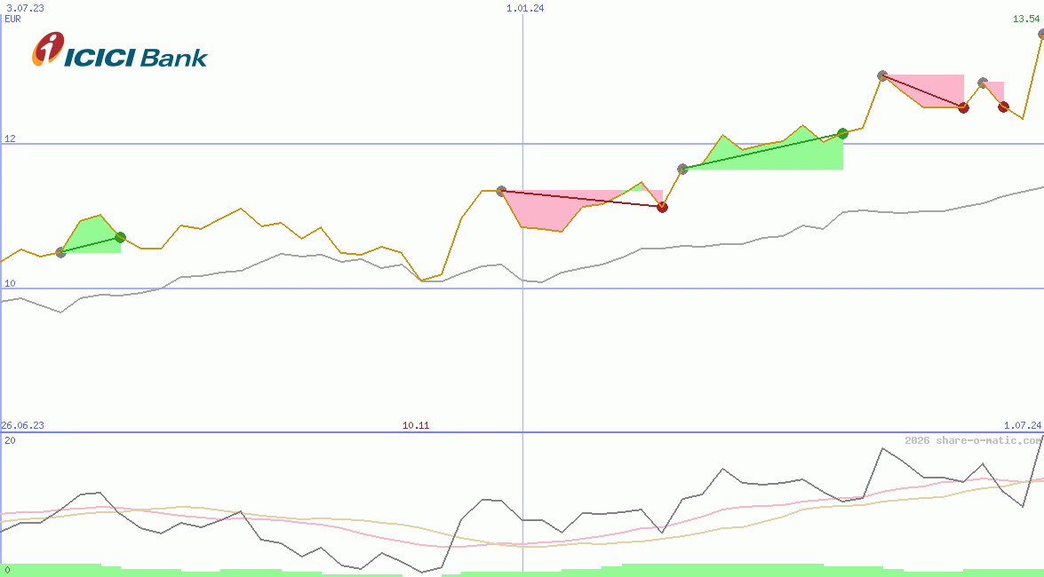 ICICI Bank Ltd